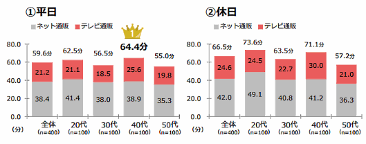 QVCジャパンが実施した「通販利用実態調査」⑧