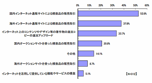 特許庁の「模倣被害調査報告書」資料②
