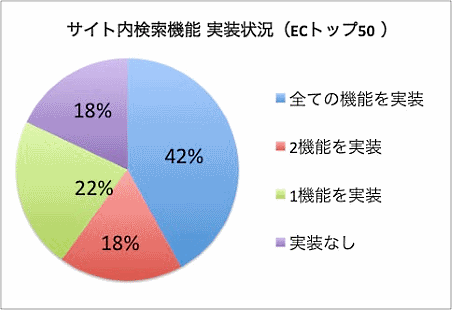 ナビプラスが実施したEC売上高トップ50社が行っているユーザビリティ改善施策調査①