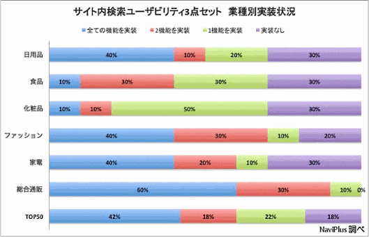 ナビプラスが実施したEC売上高トップ50社が行っているユーザビリティ改善施策調査⑤