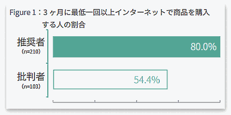 ネットショップ業界（EC業界）のNPSに関する調査結果②