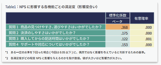 ネットショップ業界（EC業界）のNPSに関する調査結果④