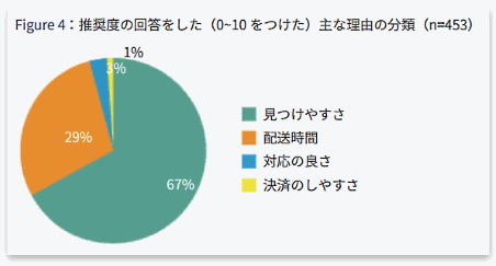 ネットショップ業界（EC業界）のNPSに関する調査結果⑤