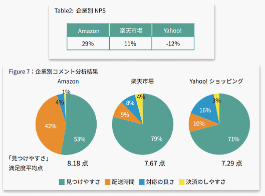 ネットショップ業界（EC業界）のNPSに関する調査結果⑦