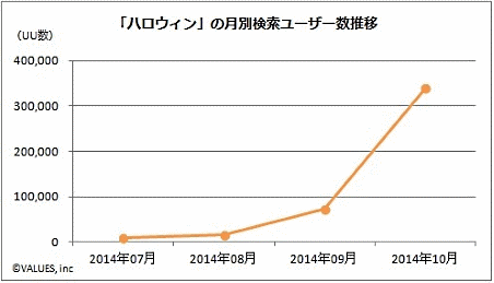 検索データから読み取るハロウィンのEC対策①