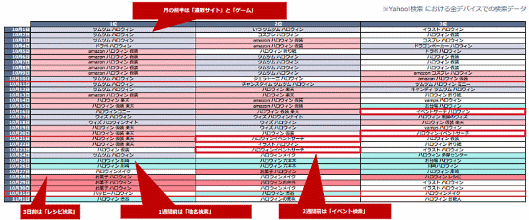 検索データから読み取るハロウィンのEC対策③
