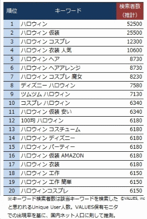 検索データから読み取るハロウィンのEC対策⑥