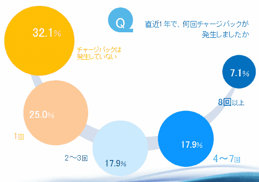 チャージバックは事前に回避できる。怪しい注文を見破る5つのポイント③