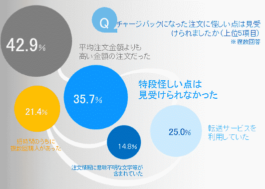 チャージバックは事前に回避できる。怪しい注文を見破る5つのポイント④