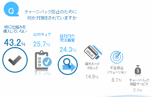 チャージバックは事前に回避できる。怪しい注文を見破る5つのポイント⑤