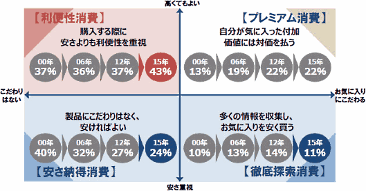 「安さ」よりも「利便性」を重視で商品購入。1万人調査でわかるイマドキの消費スタイル①
