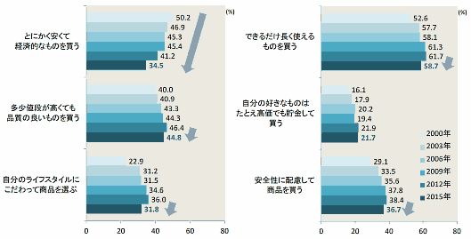 「安さ」よりも「利便性」を重視で商品購入。1万人調査でわかるイマドキの消費スタイル⑥
