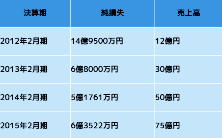 ロコンドがついに単月黒字を達成②