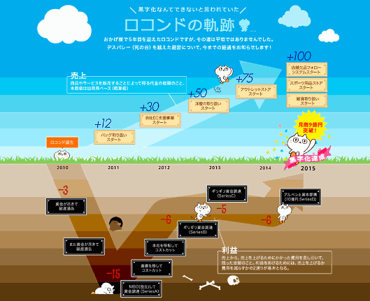 ロコンドがついに単月黒字を達成③