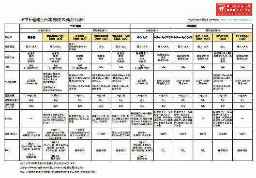 ヤマト運輸と日本郵便の商品比較