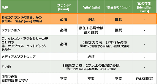 「Google マーチャントセンター仕様変更」のポイント③