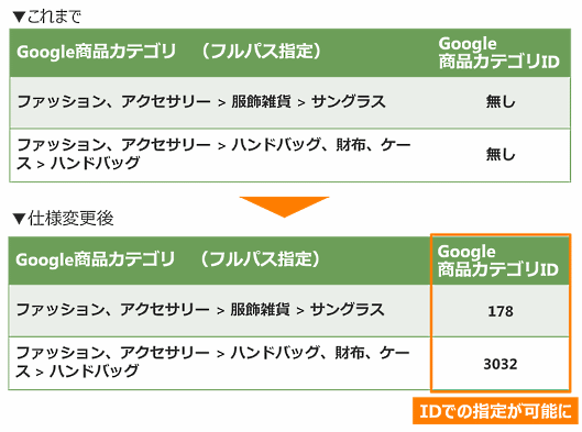 「Google マーチャントセンター仕様変更」のポイント④