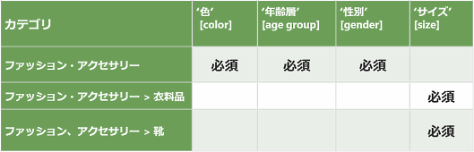 「Google マーチャントセンター仕様変更」のポイント⑤
