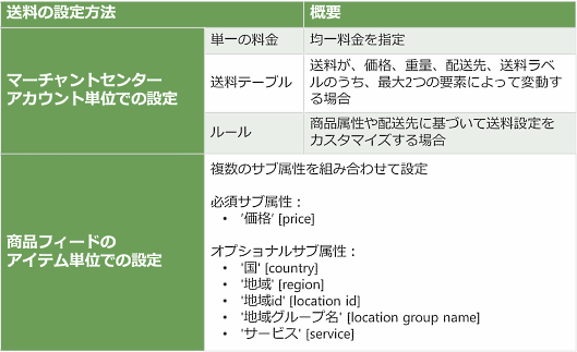 「Google マーチャントセンター仕様変更」のポイント⑥
