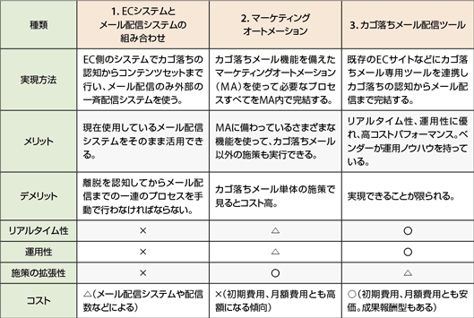 種類	ECシステムとメール配信システムの組み合わせ	マーケティングオートメーション	カゴ落ちメール配信ツール実現方法	EC側のシステムでカゴ落ちの認知からコンテンツセットまで行い、メール配信のみ外部の一斉配信システムを使う。	カゴ落ちメール機能を備えたマーケティングオートメーション（MA）を使って必要なプロセスすべてをMA内で完結する。	既存のECサイトなどにカゴ落ちメール専用ツールを連携しカゴ落ちの認知からメール配信まで完結する。メリット	現在使用しているメール配信システムをそのまま活用できる。	MAに備わっているさまざまな機能を使って、カゴ落ちメール以外の施策も実行できる。	リアルタイム性が確保できる。ベンダーが運用ノウハウを持っている。デメリット	離脱を認知してからメール配信までの一連のプロセスを手動で行わなければならない。	カゴ落ちメール単体の施策で見るとコスト高。	専用ツールなので単機能のツールもある。リアルタイム性	×	△	○運用性	×	△	〇施策の拡張性	×	〇	〇コスト	中（メール配信システムや配信数などによる）	高（初期費用、月額費用とも高額になる傾向）	低（初期費用、月額費用とも安価。成果報酬型もある）
