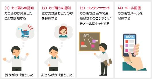（1）カゴ落ちが発生したことを認知する（誰かがカゴ落ちした）　（2）誰がカゴ落ちしたのかを把握する（Aさんがカゴ落ちした）　（3）カゴ落ち商品などのコンテンツをセットする　（4）メールを配信する