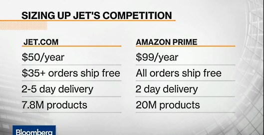 「Amazon」よりも「Jet」が価格面で魅力的な理由はなぜ。そのビジネスモデルを研究⑭