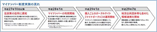 5分でわかるマイナンバー。いまさら聞けない制度の仕組み⑥