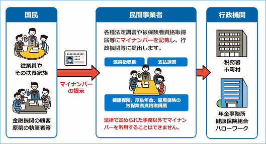 通販やEC企業のためのマイナンバー収集・管理の重要8ポイント②