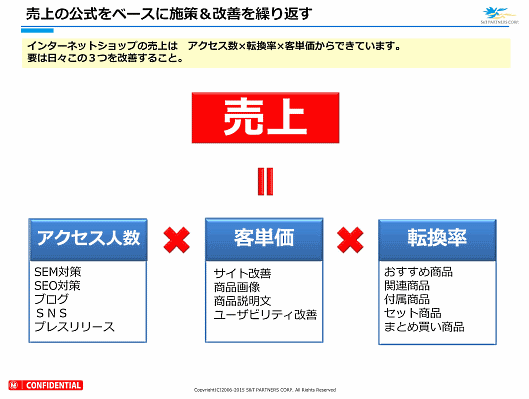 楽天市場のお店の売り上げを伸ばすためのポイント②