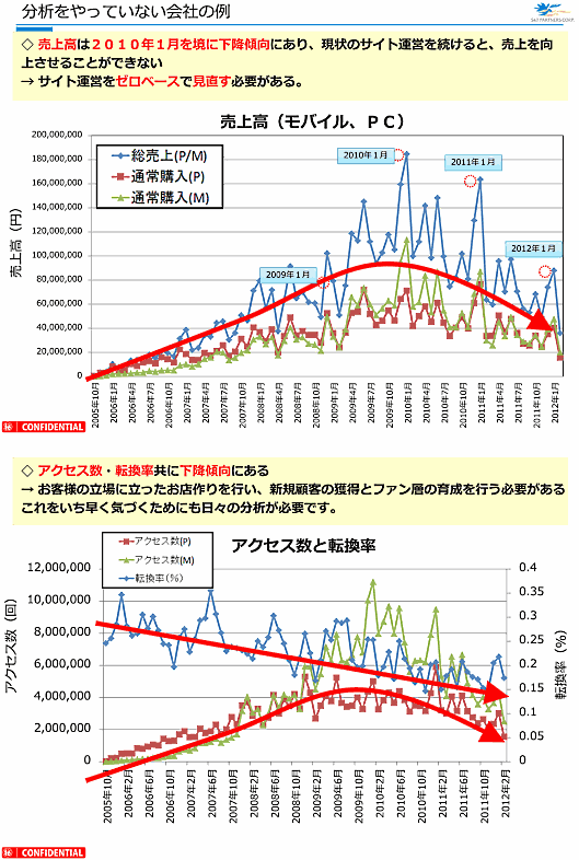 楽天店の“見える化”は繁盛店への第一歩。習慣化すべき3つの分析&実行ポイント①