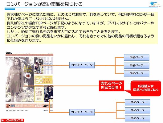 楽天市場のお店の売り上げを伸ばすためのポイント⑦