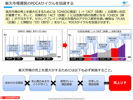 楽天市場の店舗を伸ばす検証・効果測定のやり方②