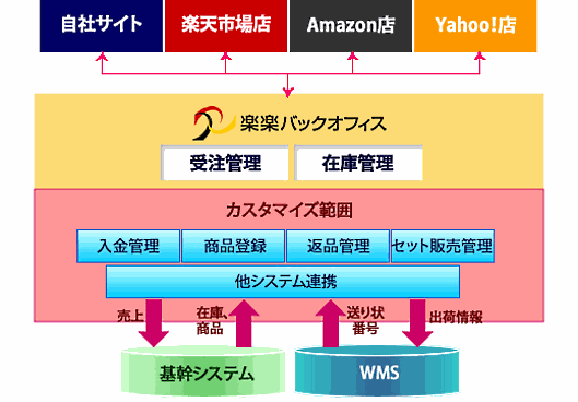 テクマトリックスの一元管理システム②