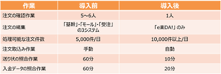 テクマトリックスの一元管理システム⑤