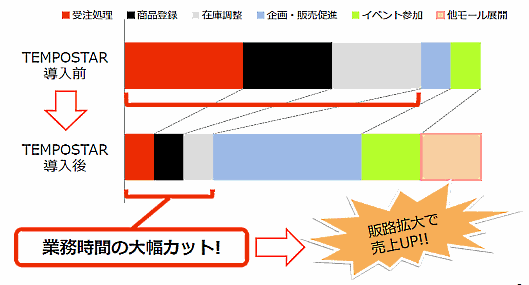 テコラスの一元管理システム「テンポスター」①