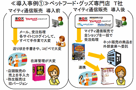 三愛ケーアールディが販売する「マイティ通信販売」③