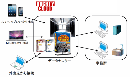 三愛ケーアールディが販売する「マイティ通信販売」④