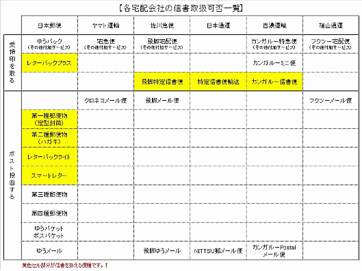 信書に該当する文書に関する指針（平成15年総務省告示第270号）
