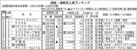通販新聞実施の「第63回通販・通教売上高ランキング」では上位300社の合計売上高は5兆6440億6300万円に
