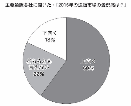 通販新聞が実施した通販・EC企業の景況感調査①"