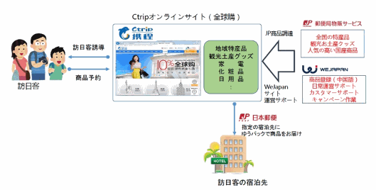 日本郵便が手がける訪日中国人向けECのスキーム