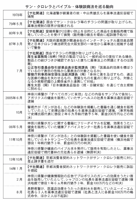 サン・クロレラとバイブル・体験談商法を巡る動向