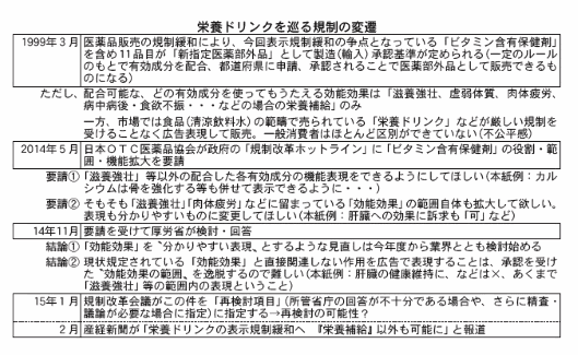 栄養ドリンクを巡る規制の変遷