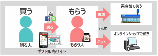 バリューコマースが手がける「GiftSmart（ギフトスマート）」の仕組み