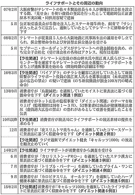 ライフサポートと景表法を巡る動きと動向