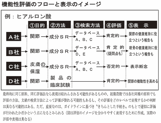 機能性評価のフローと表示のイメージ