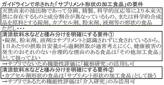 ガイドラインで示された「サプリメント形状の加工食品」の要件