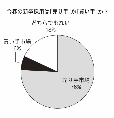 通販・EC各社に聞いた今春の採用状況に関すること