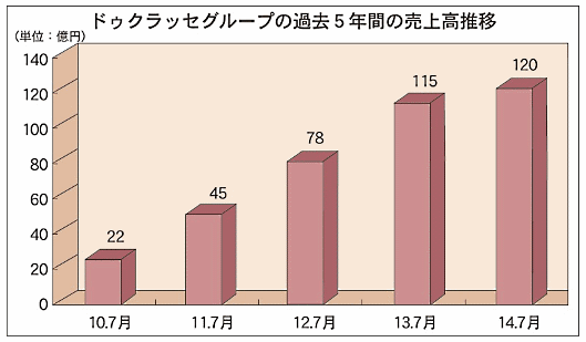 ドゥクラッセの売上高推移