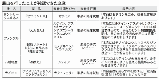 4月1日時点で機能性表示食品制度に届出を行ったことが確認できた企業